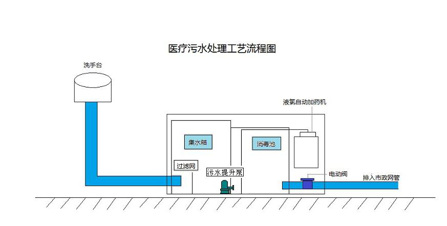 医疗废水处理